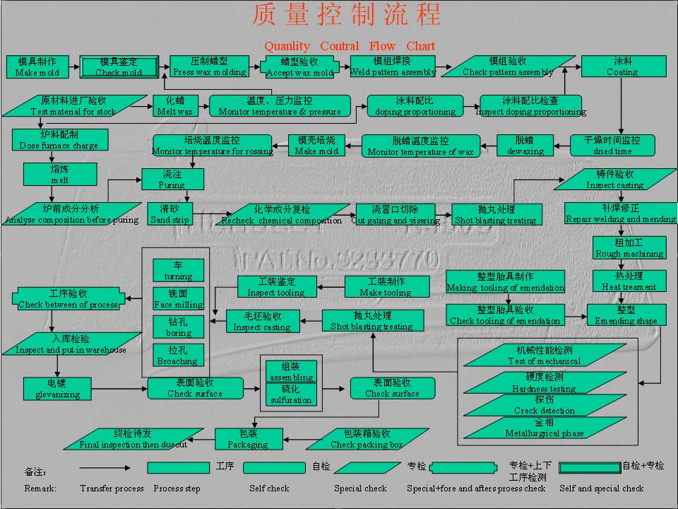 Quanlity Contral Flow Chart