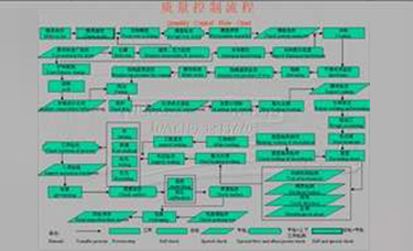 Quanlity Contral Flow Chart